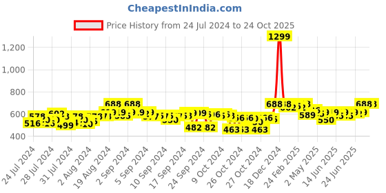 ajio.com clora creation Floral Embroidered Dupatta clora creation Price History Graph from 24 Jul 2024 to 24 Oct 2025