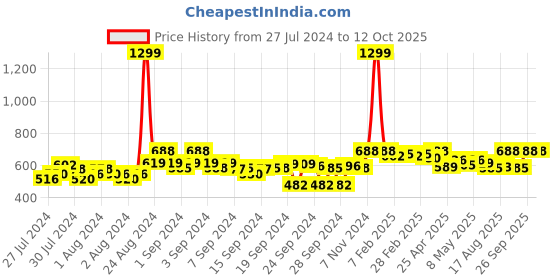ajio.com clora creation Floral Embroidered Dupatta clora creation Price History Graph from 27 Jul 2024 to 11 Oct 2025