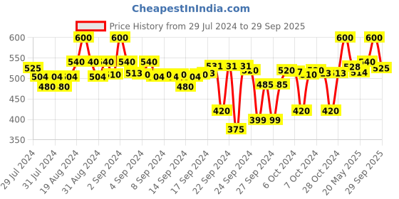 ajio.com clora creation Floral Embroidered Dupatta clora creation Price History Graph from 29 Jul 2024 to 29 Sep 2025