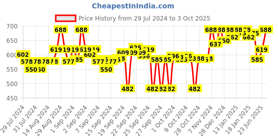 ajio.com clora creation Floral Embroidered Dupatta clora creation Price History Graph from 29 Jul 2024 to 3 Oct 2025
