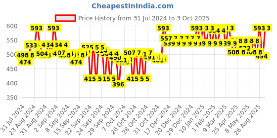 ajio.com clora creation Floral Embroidered Dupatta clora creation Price History Graph from 31 Jul 2024 to 3 Oct 2025