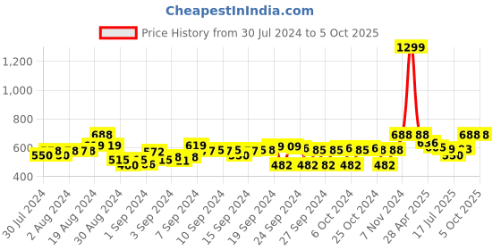 ajio.com clora creation Floral Embroidered Dupatta clora creation Price History Graph from 30 Jul 2024 to 4 Oct 2025