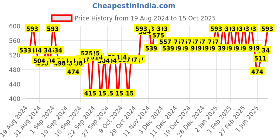 ajio.com clora creation Floral Embroidered Dupatta clora creation Price History Graph from 19 Aug 2024 to 15 Oct 2025
