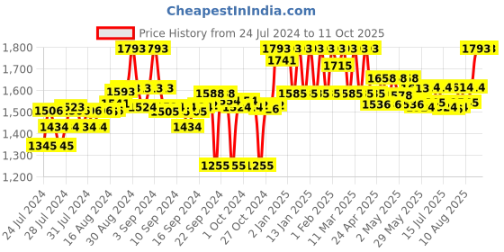 ajio.com clora creation Floral Embroidered Flared Skirt clora creation Price History Graph from 24 Jul 2024 to 11 Oct 2025