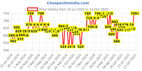 ajio.com clora creation Floral Embroidered Palazzos clora creation Price History Graph from 25 Jul 2024 to 13 Oct 2025