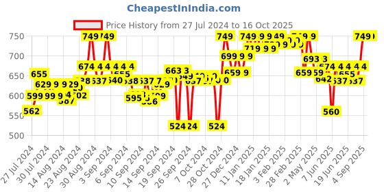 ajio.com clora creation Floral Embroidered Palazzos clora creation Price History Graph from 27 Jul 2024 to 16 Oct 2025