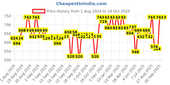 ajio.com clora creation Floral Embroidered Shararas clora creation Price History Graph from 1 Aug 2024 to 18 Oct 2025