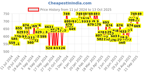 ajio.com clora creation Floral Palazzos clora creation Price History Graph from 11 Jul 2024 to 12 Oct 2025