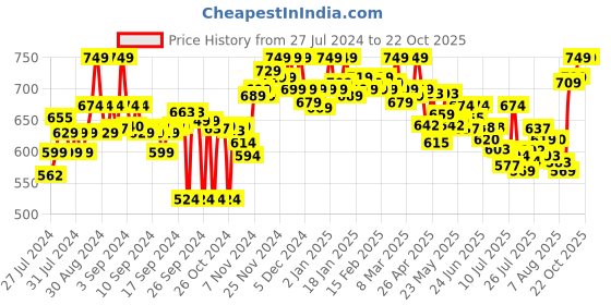 ajio.com clora creation Floral Palazzos clora creation Price History Graph from 27 Jul 2024 to 22 Oct 2025
