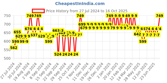 ajio.com clora creation Floral Palazzos clora creation Price History Graph from 27 Jul 2024 to 16 Oct 2025