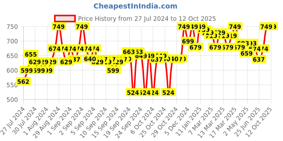 ajio.com clora creation Floral Palazzos clora creation Price History Graph from 27 Jul 2024 to 12 Oct 2025