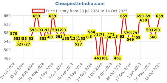 ajio.com clora creation Floral Palazzos clora creation Price History Graph from 29 Jul 2024 to 16 Oct 2025