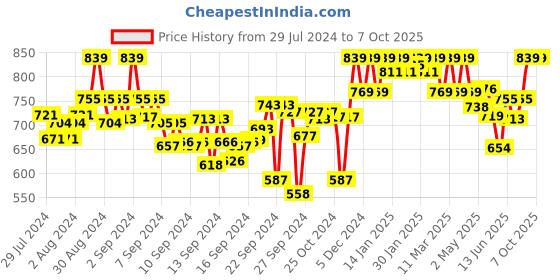 ajio.com clora creation Floral Palazzos clora creation Price History Graph from 29 Jul 2024 to 7 Oct 2025