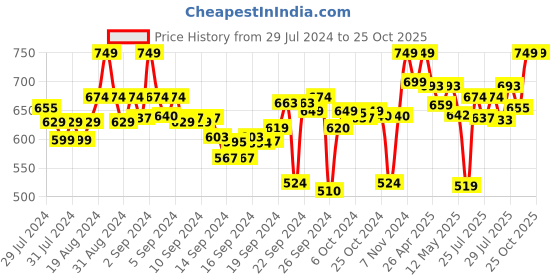 ajio.com clora creation Floral Palazzos clora creation Price History Graph from 29 Jul 2024 to 24 Oct 2025
