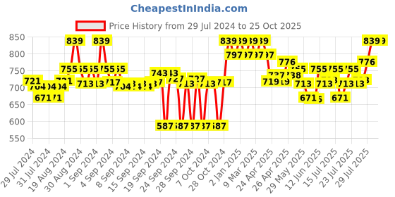 ajio.com clora creation Floral Palazzos clora creation Price History Graph from 29 Jul 2024 to 22 Oct 2025