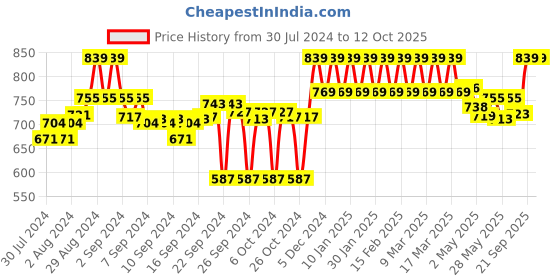 ajio.com clora creation Floral Palazzos clora creation Price History Graph from 30 Jul 2024 to 11 Oct 2025