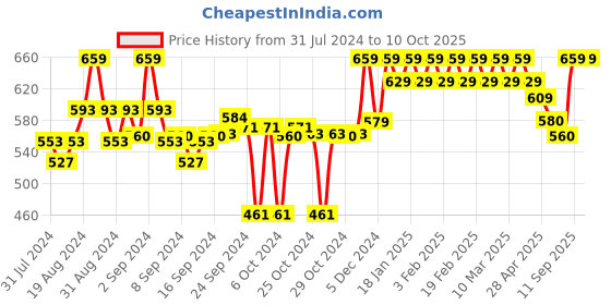 ajio.com clora creation Floral Palazzos clora creation Price History Graph from 31 Jul 2024 to 9 Oct 2025