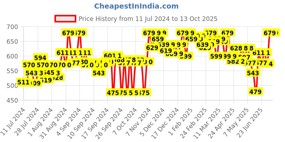ajio.com clora creation Floral Palazzos with Elasticated Waistband clora creation Price History Graph from 11 Jul 2024 to 13 Oct 2025