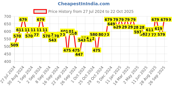 ajio.com clora creation Floral Palazzos with Elasticated Waistband clora creation Price History Graph from 27 Jul 2024 to 21 Oct 2025