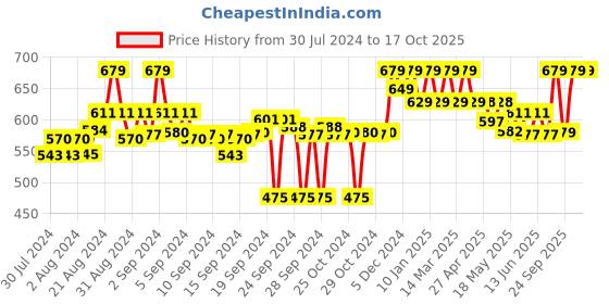 ajio.com clora creation Floral Palazzos with Elasticated Waistband clora creation Price History Graph from 30 Jul 2024 to 16 Oct 2025