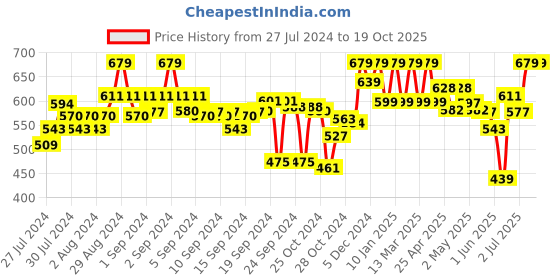 ajio.com clora creation Floral PalazzosFloral Palazzos with Elasticated Waistband clora creation Price History Graph from 27 Jul 2024 to 19 Oct 2025