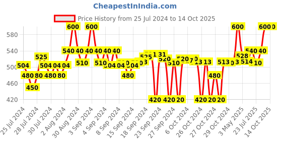 ajio.com clora creation Floral Pattern Dupatta with Contrast Border clora creation Price History Graph from 25 Jul 2024 to 13 Oct 2025