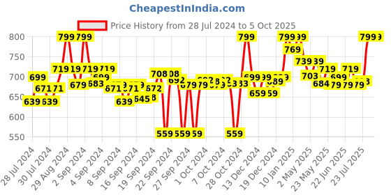 ajio.com clora creation Floral Print Dupatta clora creation Price History Graph from 28 Jul 2024 to 5 Oct 2025