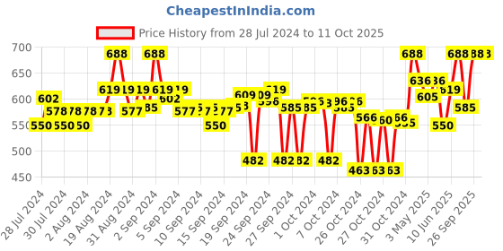 ajio.com clora creation Floral Print Dupatta clora creation Price History Graph from 28 Jul 2024 to 10 Oct 2025