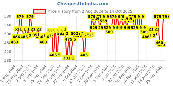 ajio.com clora creation Floral Print Dupatta clora creation Price History Graph from 2 Aug 2024 to 14 Oct 2025