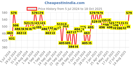 ajio.com clora creation Floral Print Dupatta with Tassels clora creation Price History Graph from 5 Jul 2024 to 18 Oct 2025
