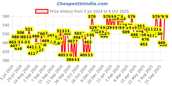 ajio.com clora creation Floral Print Dupatta with Tassels clora creation Price History Graph from 5 Jul 2024 to 6 Oct 2025