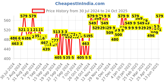 ajio.com clora creation Floral Print Dupatta with Tassels clora creation Price History Graph from 30 Jul 2024 to 24 Oct 2025