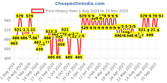 ajio.com clora creation Floral Print Dupatta with Tassels clora creation Price History Graph from 1 Aug 2024 to 10 Nov 2025