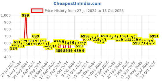 ajio.com clora creation Floral Print Embroidered Dupatta clora creation Price History Graph from 27 Jul 2024 to 13 Oct 2025