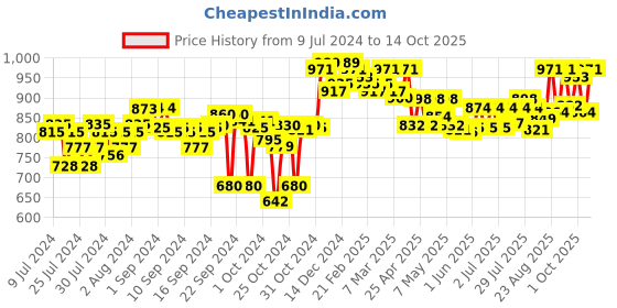 ajio.com clora creation Floral Print Flared Skirt clora creation Price History Graph from 9 Jul 2024 to 14 Oct 2025