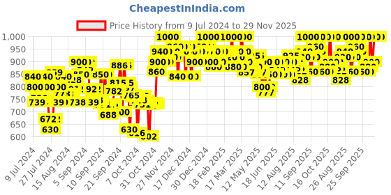 ajio.com clora creation Floral Print Flared Skirt clora creation Price History Graph from 9 Jul 2024 to 29 Nov 2025