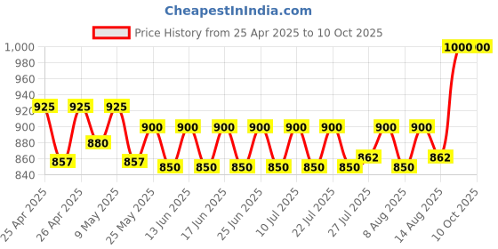 ajio.com clora creation Floral Print Flared Skirt  clora creation Price History Graph from 25 Apr 2025 to 9 Oct 2025