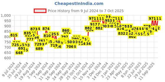 ajio.com clora creation Floral Print Flared Skirt with Waist Tie-Up clora creation Price History Graph from 9 Jul 2024 to 7 Oct 2025