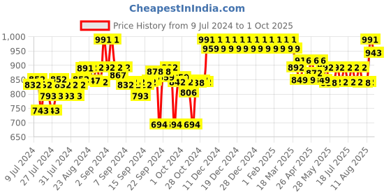 ajio.com clora creation Floral Print Flared Skirt with Waist Tie-Up clora creation Price History Graph from 9 Jul 2024 to 1 Oct 2025