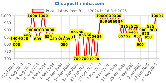 ajio.com clora creation Floral Print Ghararas with Drawstring clora creation Price History Graph from 31 Jul 2024 to 17 Oct 2025