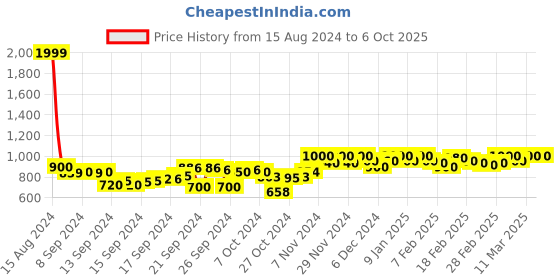 ajio.com clora creation Floral Print Ghararas with Drawstring clora creation Price History Graph from 15 Aug 2024 to 5 Oct 2025