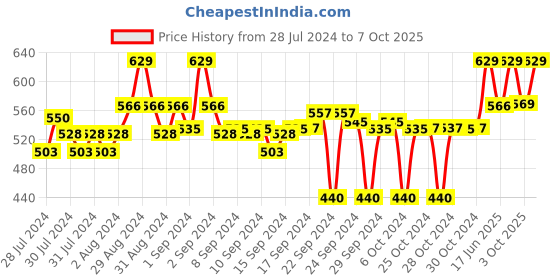 ajio.com clora creation Floral Print Palazzo clora creation Price History Graph from 28 Jul 2024 to 7 Oct 2025