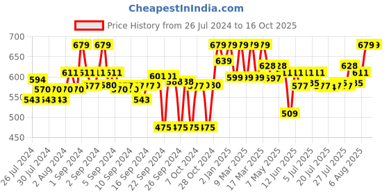 ajio.com clora creation Floral Print Palazzos clora creation Price History Graph from 26 Jul 2024 to 15 Oct 2025