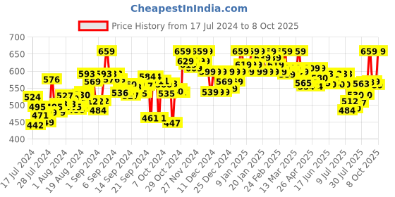 ajio.com clora creation Floral Print Palazzos clora creation Price History Graph from 17 Jul 2024 to 8 Oct 2025