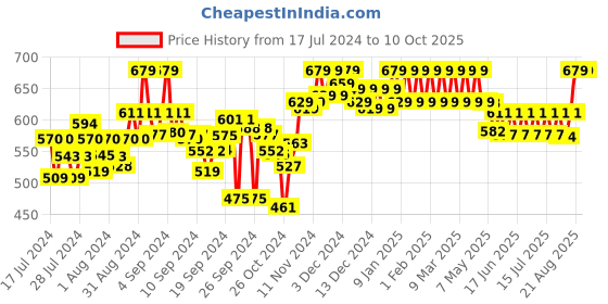 ajio.com clora creation Floral Print Palazzos clora creation Price History Graph from 17 Jul 2024 to 10 Oct 2025