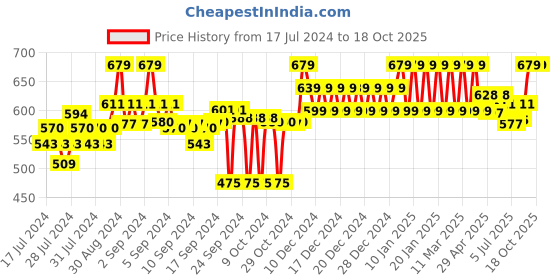 ajio.com clora creation Floral Print Palazzos clora creation Price History Graph from 17 Jul 2024 to 16 Oct 2025