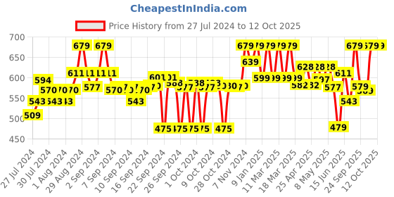 ajio.com clora creation Floral Print Palazzos clora creation Price History Graph from 27 Jul 2024 to 12 Oct 2025