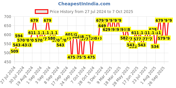 ajio.com clora creation Floral Print Palazzos clora creation Price History Graph from 27 Jul 2024 to 7 Oct 2025