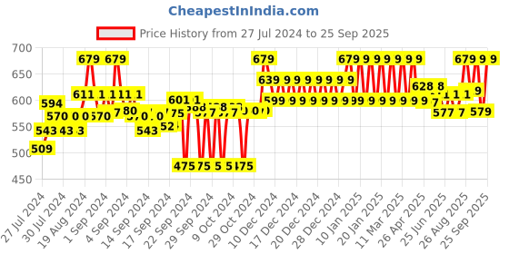 ajio.com clora creation Floral Print Palazzos clora creation Price History Graph from 27 Jul 2024 to 25 Sep 2025