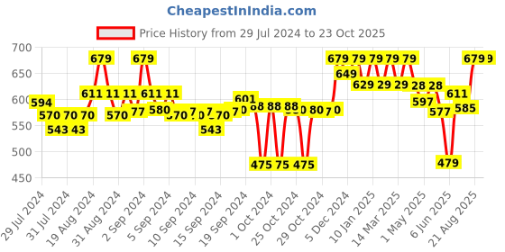 ajio.com clora creation Floral Print Palazzos clora creation Price History Graph from 29 Jul 2024 to 23 Oct 2025